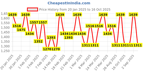 ajio.com showoff Men Slim Fit Bomber Jacket showoff Price History Graph from 20 Jan 2025 to 16 Oct 2025