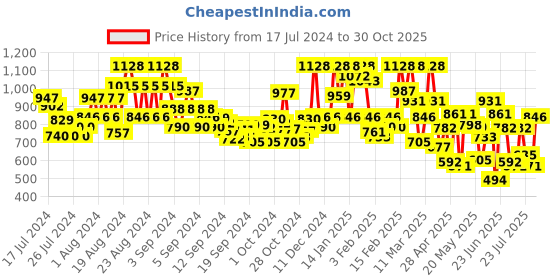 ajio.com showoff Men Slim Fit Nehru Jacket showoff Price History Graph from 17 Jul 2024 to 30 Oct 2025