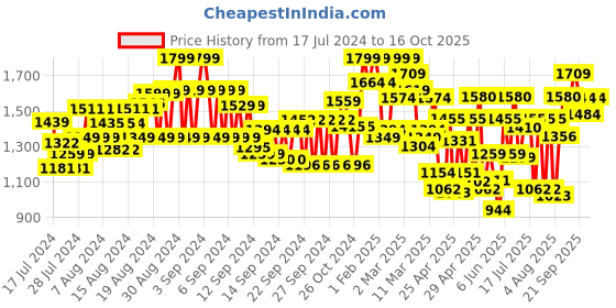 ajio.com showoff Men Slim Fit Nehru Jacket showoff Price History Graph from 17 Jul 2024 to 16 Oct 2025