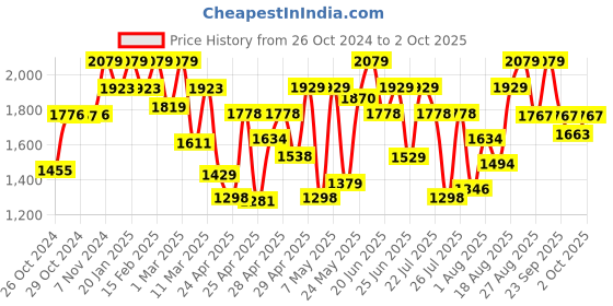 ajio.com showoff Men Slim Fit Nehru Jacket showoff Price History Graph from 26 Oct 2024 to 2 Oct 2025