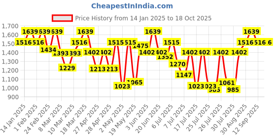 ajio.com showoff Men Slim Fit Nehru Jacket showoff Price History Graph from 14 Jan 2025 to 18 Oct 2025