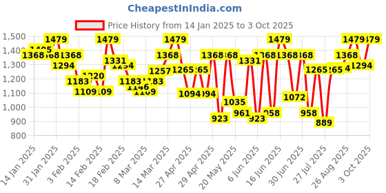 ajio.com showoff Men Slim Fit Nehru Jacket showoff Price History Graph from 14 Jan 2025 to 3 Oct 2025