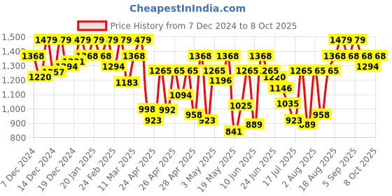 ajio.com showoff Men Slim Fit Nehru Jacket showoff Price History Graph from 7 Dec 2024 to 8 Oct 2025