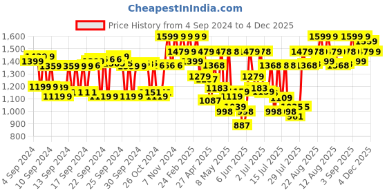 ajio.com showoff Men Slim Fit Nehru jacket with Mandarin Collar showoff Price History Graph from 4 Sep 2024 to 4 Dec 2025