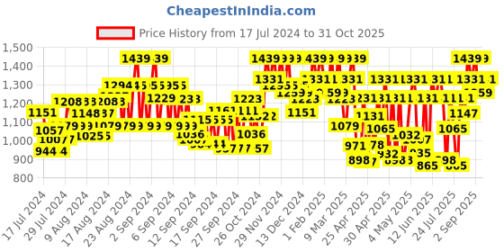 ajio.com showoff Men Slim Fit Nehru Jacket with Welt Pockets showoff Price History Graph from 17 Jul 2024 to 31 Oct 2025