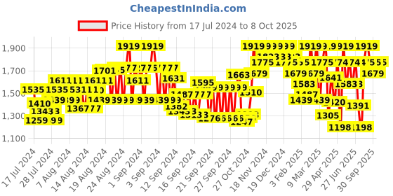 ajio.com showoff Men Slim Fit Nehru Jacket with Welt Pockets showoff Price History Graph from 17 Jul 2024 to 8 Oct 2025