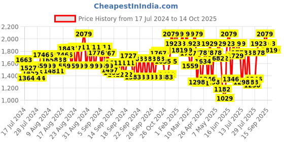 ajio.com showoff Men Slim Fit Nehru Jacket with Welt Pockets showoff Price History Graph from 17 Jul 2024 to 13 Oct 2025