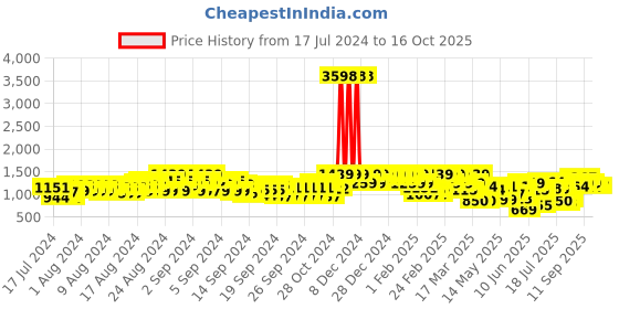 ajio.com showoff Men Slim Fit Nehru Jacket with Welt Pockets showoff Price History Graph from 17 Jul 2024 to 16 Oct 2025