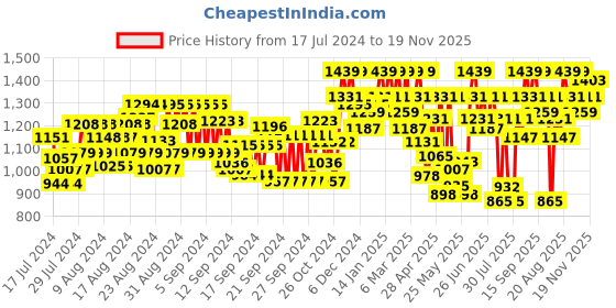ajio.com showoff Men Slim Fit Nehru Jacket with Welt Pockets showoff Price History Graph from 17 Jul 2024 to 19 Nov 2025