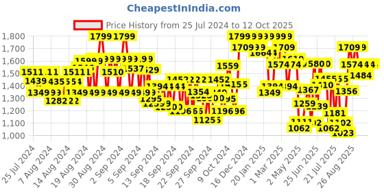 ajio.com showoff Men Slim Fit Nehru Jacket with Welt Pockets showoff Price History Graph from 25 Jul 2024 to 12 Oct 2025