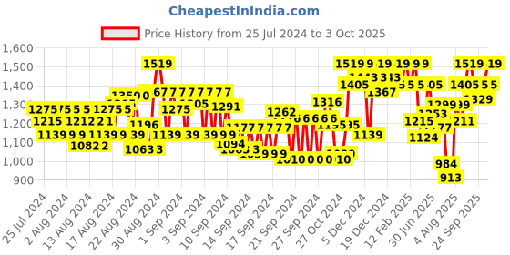 ajio.com showoff Men Slim Fit Nehru Jacket with Welt Pockets showoff Price History Graph from 25 Jul 2024 to 3 Oct 2025