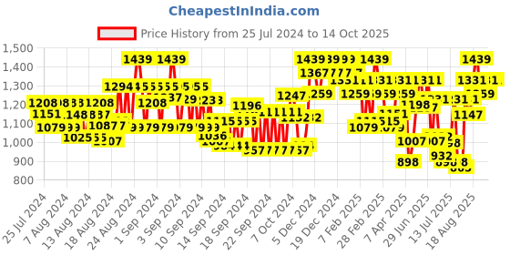 ajio.com showoff Men Slim Fit Nehru Jacket with Welt Pockets showoff Price History Graph from 25 Jul 2024 to 13 Oct 2025