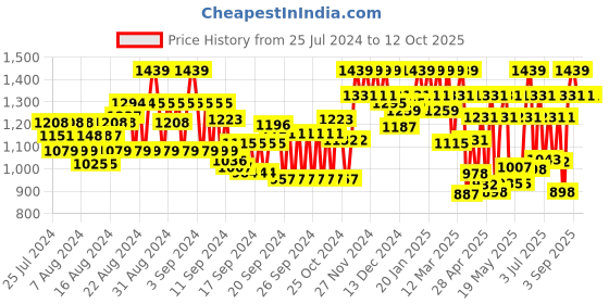 ajio.com showoff Men Slim Fit Nehru Jacket with Welt Pockets showoff Price History Graph from 25 Jul 2024 to 12 Oct 2025