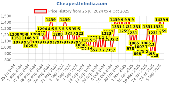 ajio.com showoff Men Slim Fit Nehru Jacket with Welt Pockets showoff Price History Graph from 25 Jul 2024 to 4 Oct 2025