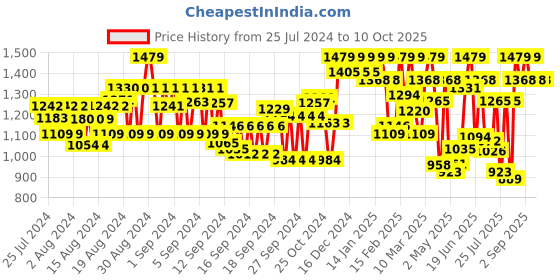 ajio.com showoff Men Slim Fit Nehru Jacket with Welt Pockets showoff Price History Graph from 25 Jul 2024 to 10 Oct 2025