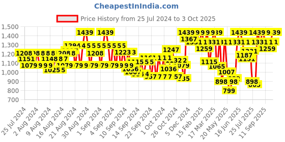 ajio.com showoff Men Slim Fit Nehru Jacket with Welt Pockets showoff Price History Graph from 25 Jul 2024 to 3 Oct 2025