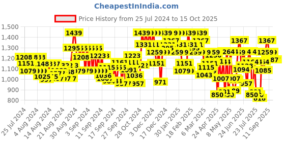 ajio.com showoff Men Slim Fit Nehru Jacket with Welt Pockets showoff Price History Graph from 25 Jul 2024 to 14 Oct 2025