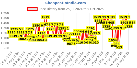 ajio.com showoff Men Slim Fit Nehru Jacket with Welt Pockets showoff Price History Graph from 25 Jul 2024 to 9 Oct 2025