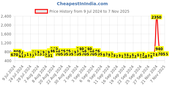 ajio.com showoff Men Slim Fit Short Kurta showoff Price History Graph from 9 Jul 2024 to 7 Nov 2025