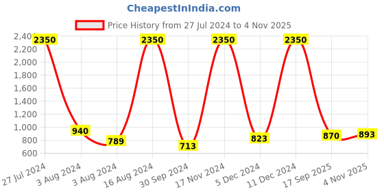 ajio.com showoff Men Slim Fit Short Kurta showoff Price History Graph from 27 Jul 2024 to 4 Nov 2025