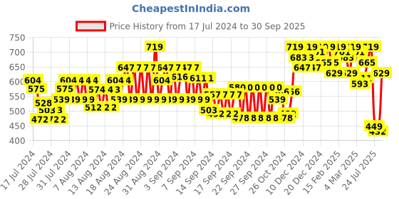 ajio.com showoff Men Slim Fit Shorts with Insert Pockets showoff Price History Graph from 17 Jul 2024 to 30 Sep 2025