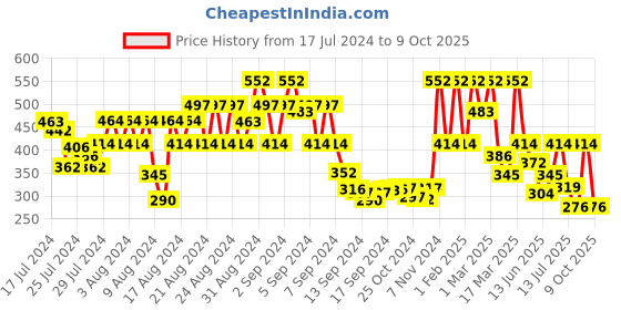 ajio.com showoff Men Space Print Boxers with Elasticated Waist showoff Price History Graph from 17 Jul 2024 to 9 Oct 2025