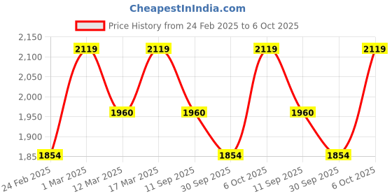 ajio.com showoff Men Straight Jeans showoff Price History Graph from 24 Feb 2025 to 6 Oct 2025