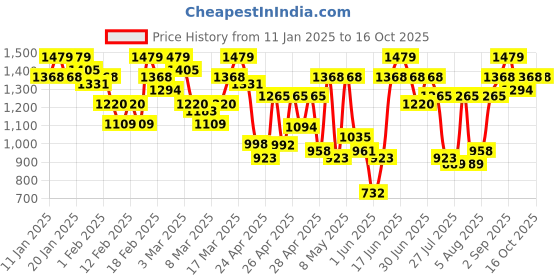 ajio.com showoff Men Striped Slim Fit Nehru Jacket showoff Price History Graph from 11 Jan 2025 to 15 Oct 2025