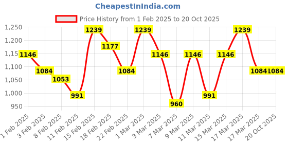ajio.com showoff Men Sweatshirt with Full Sleeves showoff Price History Graph from 1 Feb 2025 to 20 Oct 2025