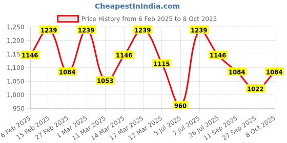 ajio.com showoff Men Sweatshirt with Full Sleeves showoff Price History Graph from 6 Feb 2025 to 8 Oct 2025