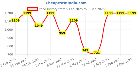 ajio.com showoff Men Sweatshirt with Round Neck showoff Price History Graph from 5 Feb 2025 to 3 Dec 2025