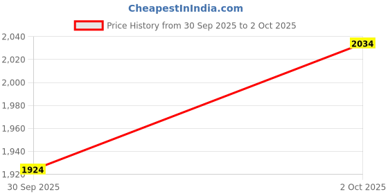 ajio.com showoff Men Typographic Print Regular Fit Biker Jacket with Button-Closure showoff Price History Graph from 30 Sep 2025 to 2 Oct 2025