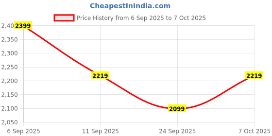 ajio.com showoff Men Typographic Print Regular Fit Denim Jacket showoff Price History Graph from 6 Sep 2025 to 7 Oct 2025