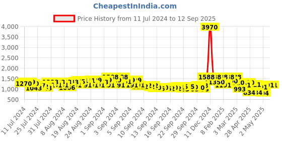 ajio.com showoff Men Typographic Print Slim Fit Bomber Jacket with Insert Pockets showoff Price History Graph from 11 Jul 2024 to 12 Sep 2025