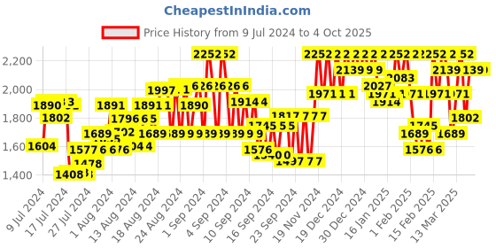 ajio.com showoff Men Typography Embossed Regular Fit Puffer Jacket showoff Price History Graph from 9 Jul 2024 to 4 Oct 2025