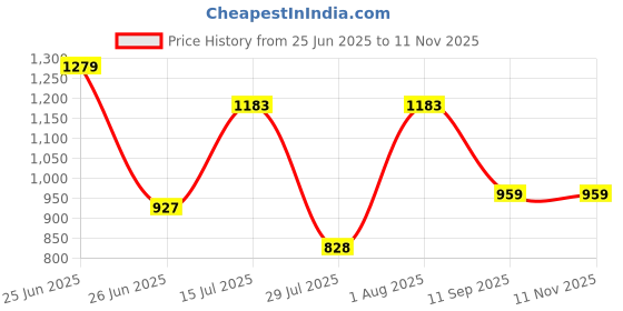 ajio.com showoff Men Zip-Front Slim Fit Jacket showoff Price History Graph from 25 Jun 2025 to 11 Nov 2025