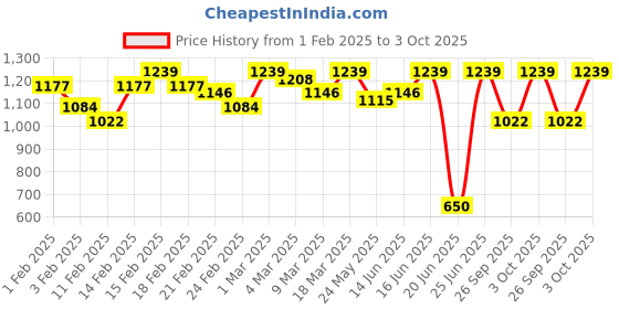 ajio.com showoff Men Zip-Front Slim Fit Sweatshirt showoff Price History Graph from 1 Feb 2025 to 3 Oct 2025