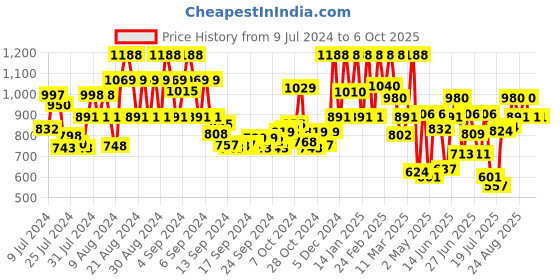ajio.com showoff Nehru Jacket with Inserted Pockets showoff Price History Graph from 9 Jul 2024 to 5 Oct 2025