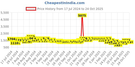 ajio.com showoff Nehru Jacket with Welt Pockets showoff Price History Graph from 17 Jul 2024 to 24 Oct 2025