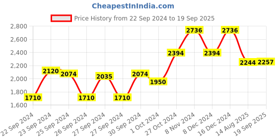 ajio.com showoff Paisley Print Anarkali Kurta showoff Price History Graph from 22 Sep 2024 to 19 Sep 2025