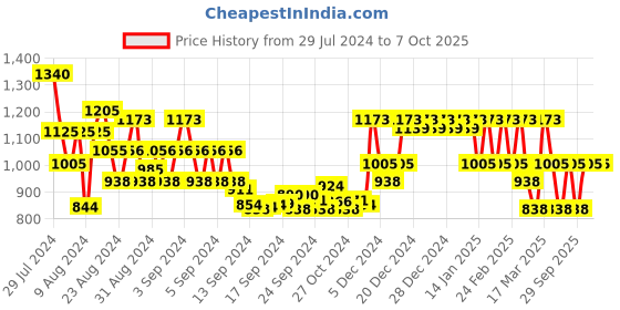 ajio.com showoff Polka-Dot Sleeveless Jumpsuit showoff Price History Graph from 29 Jul 2024 to 4 Oct 2025