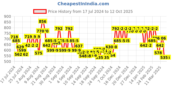 ajio.com showoff Printed Flat-Front Shorts showoff Price History Graph from 17 Jul 2024 to 11 Oct 2025