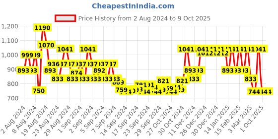 ajio.com showoff Printed Jumpsuit with Insert Pockets showoff Price History Graph from 2 Aug 2024 to 9 Oct 2025