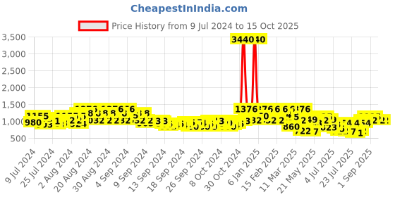 ajio.com showoff Printed Nehru Jacket with Inserted Pockets showoff Price History Graph from 9 Jul 2024 to 15 Oct 2025