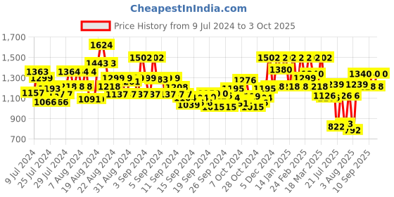 ajio.com showoff Printed Sleeveless Nehru jacket showoff Price History Graph from 9 Jul 2024 to 3 Oct 2025