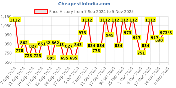 ajio.com showoff Ribbed Flat-Front Pants with Elasticated Waist showoff Price History Graph from 7 Sep 2024 to 5 Nov 2025