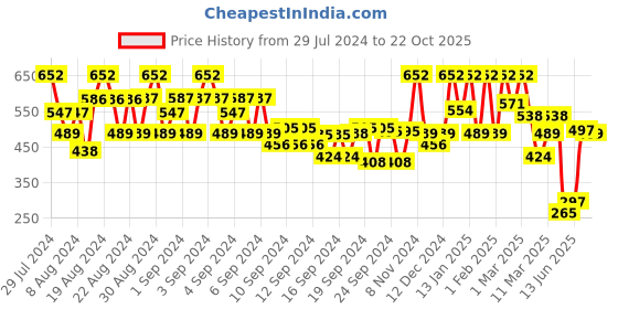 ajio.com showoff Round-Neck Flared Kurti showoff Price History Graph from 29 Jul 2024 to 22 Oct 2025