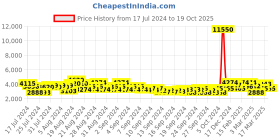 ajio.com showoff Slim Fit Bomber Jacket showoff Price History Graph from 17 Jul 2024 to 19 Oct 2025