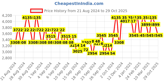 ajio.com showoff Slim Fit Graphic Jacket showoff Price History Graph from 21 Aug 2024 to 29 Oct 2025