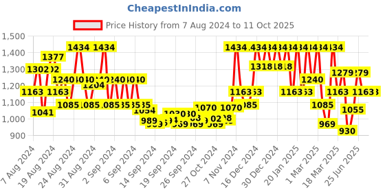 ajio.com showoff Solid Denim Dungaree showoff Price History Graph from 7 Aug 2024 to 10 Oct 2025